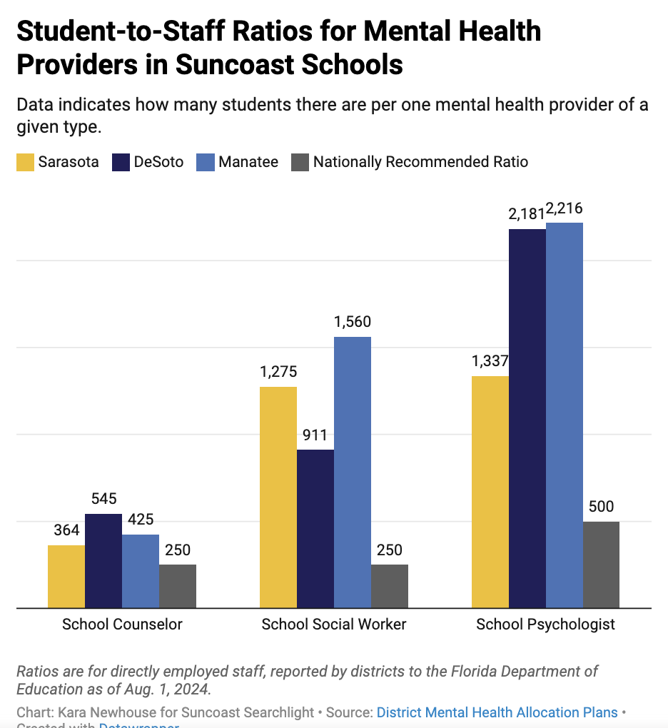 Chart depicting student-to-staff ratios for mental healthcare providers comparing Sarasota, DeSoto, and Manatee to the nationally recommended ratio. All districts exceed the recommended number of students per school counselor, social worker, and psychologist.