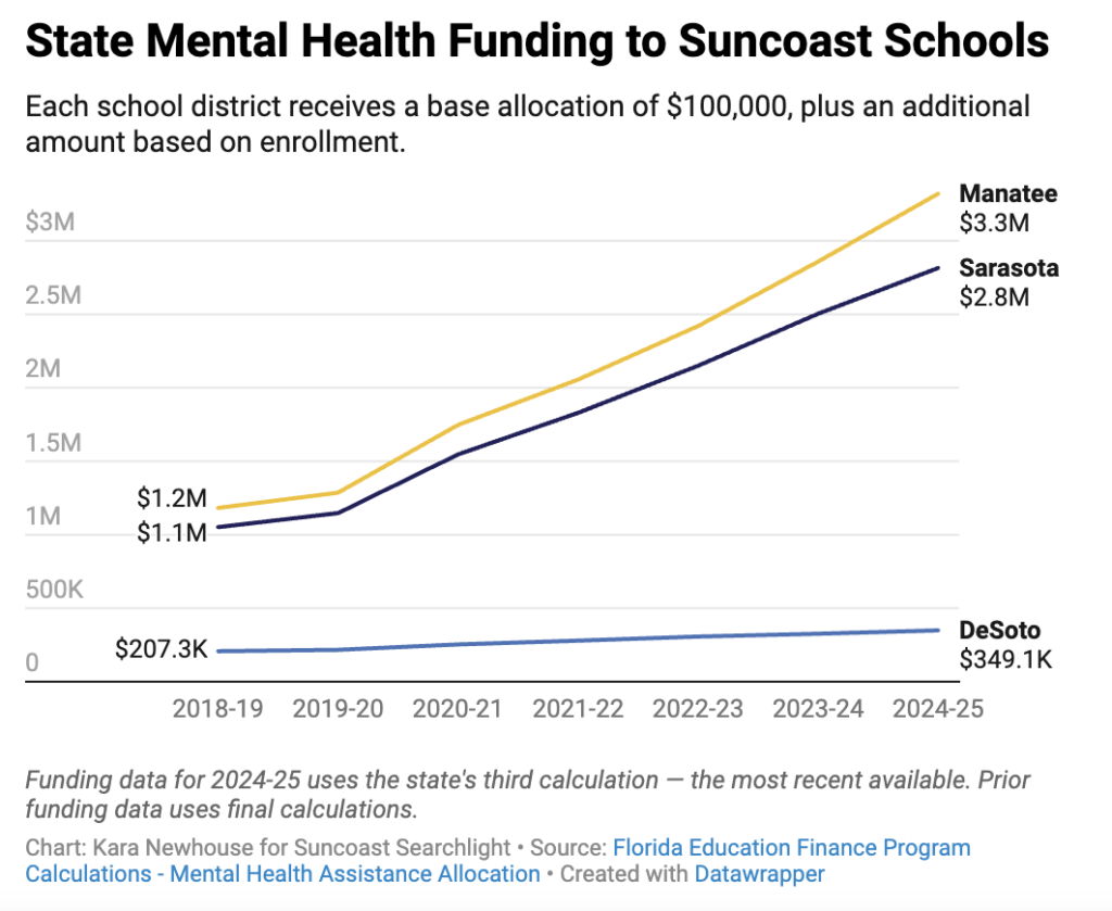 Line graph showing state mental health funding to Manatee, Sarasota, and DeSoto school districts from 2018 to 2025. The funding has increased from between $207.3K and $1.2M to between $349.1K and $3.3M.