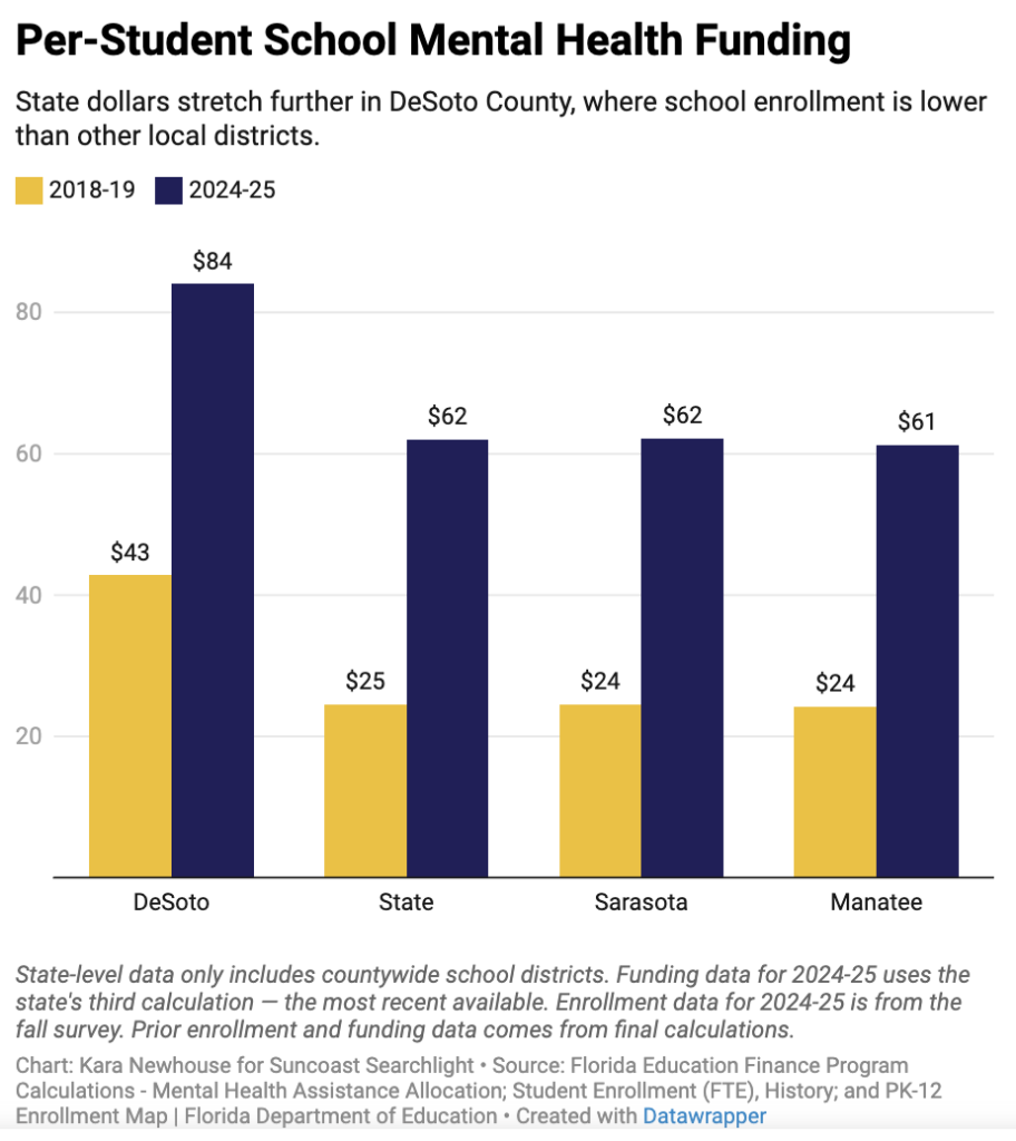 Chart depicting per-student school mental health funding in 2018-19 and in 2024-2025 in Desoto, Sarasota, Manatee, and statewide. Funding has increased across the board from bertween $25 and $43 to between $61 and $80.