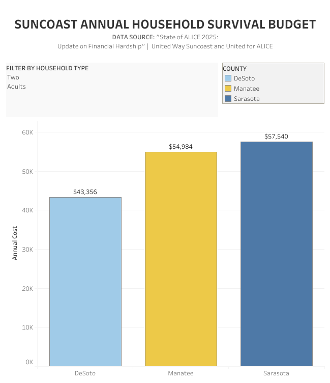 A bar graph titled "Suncoast Annual Household Survival Budget." The graph shows that the annual cost of living for two adults in DeSoto County is $43,356; in Manatee, it is $54,984; and in Sarasota, it is $57,540. The source is cited as "State of ALICE 2025: Update on Financial Hardship" | United Way Suncoast and United for ALICE.