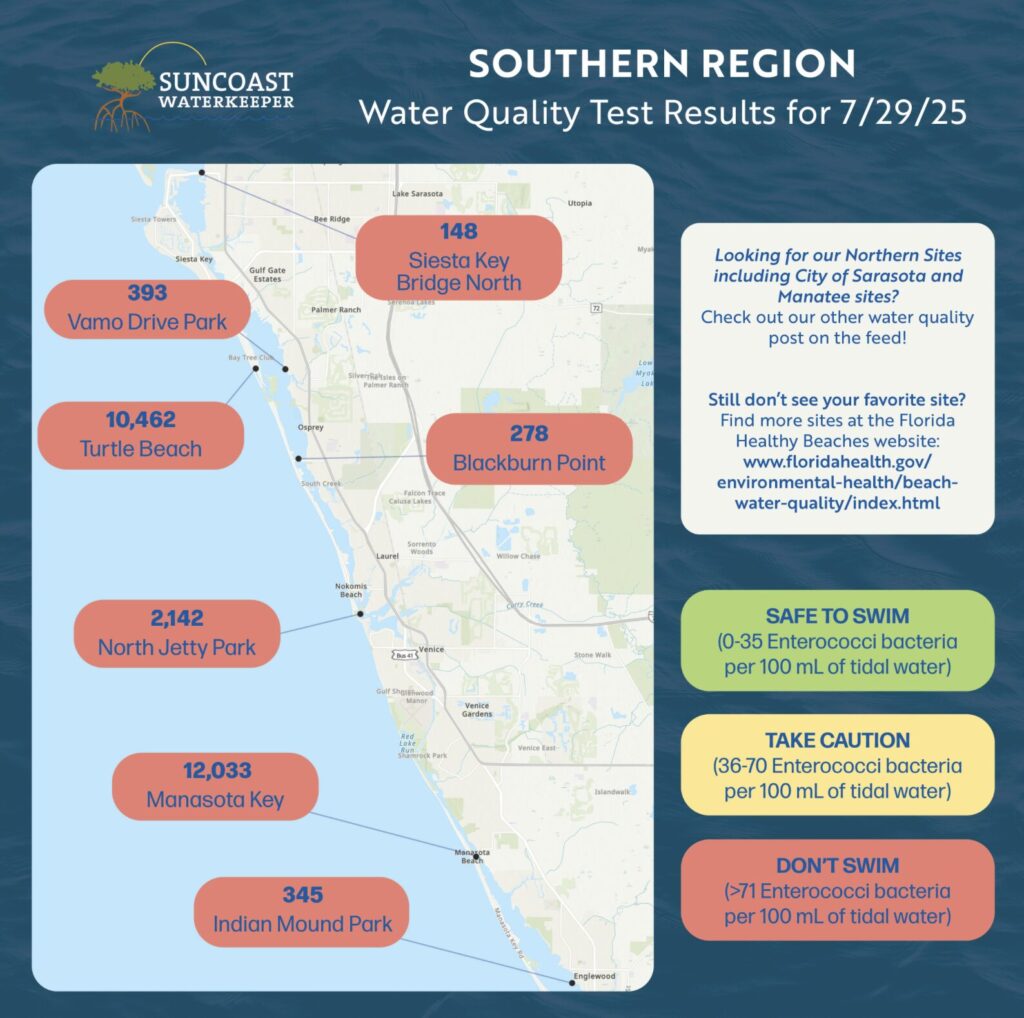 Southern Region water quality map for 7/29/25. All locations (Siesta Key Bridge North, Vamo Drive Park, Turtle Beach, Blackburn Point, North Jetty Park, Manasota Key, and Indian Mound Park) are marked with red "don't swim" notices.
