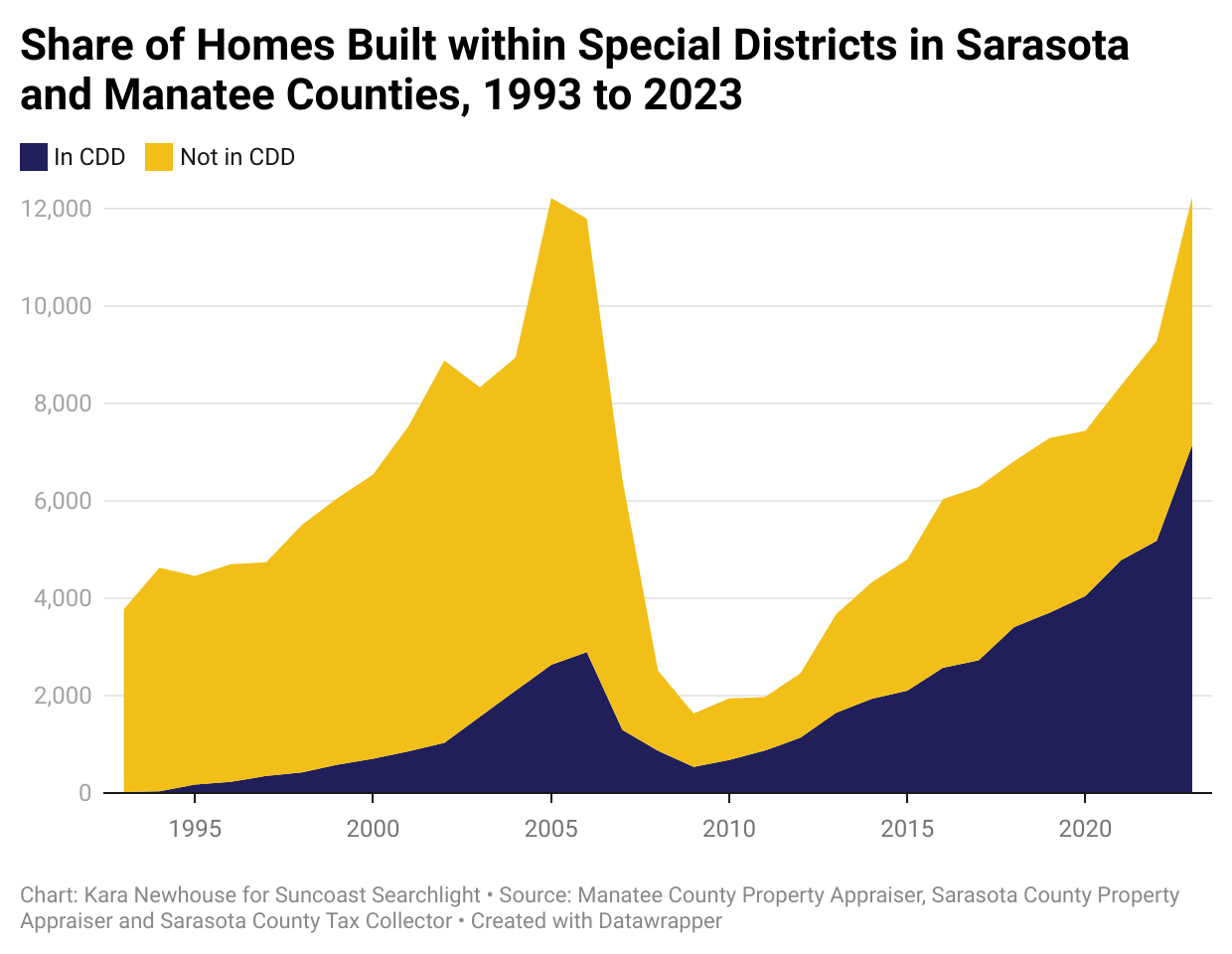 A graph showing the share of homes built within special districts each year in Sarasota and Manatee from 1993 to 2023. The amount of homes in CDDs starts at zero and rises to around 7,000, its growth outpacing the increase in the amount of homes not in CDDs.