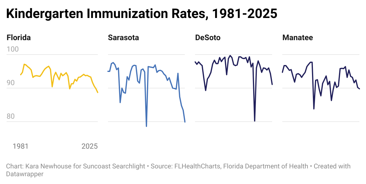 Line chart showing a decline in kindergarten immunization rates from 1981 to 2025. The rates are for Florida, as well as DeSoto, Manatee and Sarasota counties. Sarasota County has the largest decline and the lowest rate in 2025.