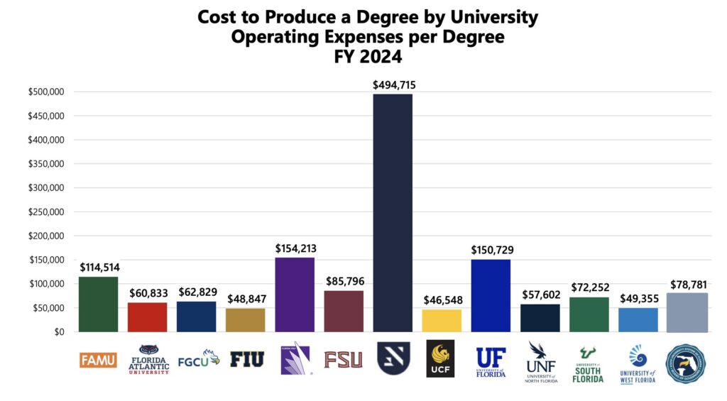 Graph showing the cost to produce degrees in Florida public universities in 2024. New College has the highest by far.
