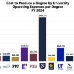 Graph showing the cost to produce degrees in Florida public universities in 2024. New College has the highest by far.