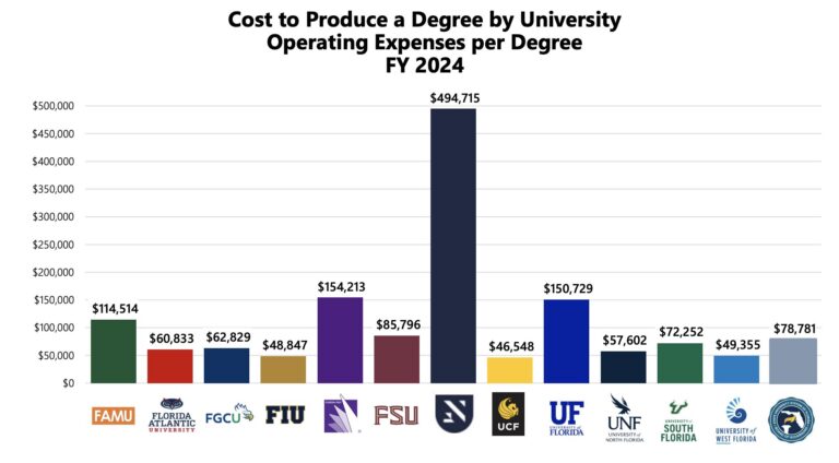 Graph showing the cost to produce degrees in Florida public universities in 2024. New College has the highest by far.