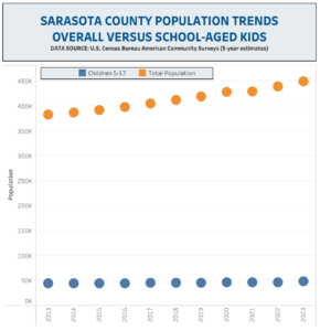 Chart titled "Sarasota County population trends overall versus school-aged kids" which shows the population of school-aged kids stagnating while the total population climbs from 2013-2023.