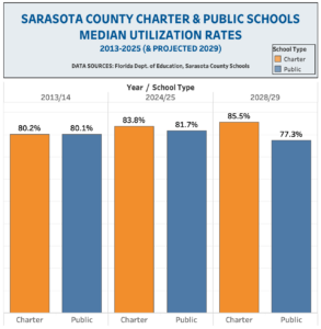 Chart titled "Sarasota County Charter & Public Schools Median Utilization Rates," which shows charter and public schools at nearly the same level in both 2013/14 and 2024/25, with charter schools projected to be up about seven percentage points by 2028/29.