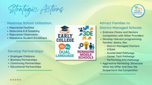 Presentation slide titled "Strategic Actions" with subheadings "Maximize School Utilization," "Develop Partnerships," and "Attract Families to District-Managed Schools" each with bulleted lists of steps.