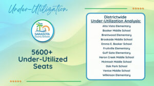 Presentation slide titled "Under-Utilization" and subtitled "5600+ Under-Utilized Seats". On the right is a list titled "Districtwide Under-Utilization Analysis" which includes Booker, Brookside, Fruitville, Heron Creek, Oak Park, Wilkinson, and several others.