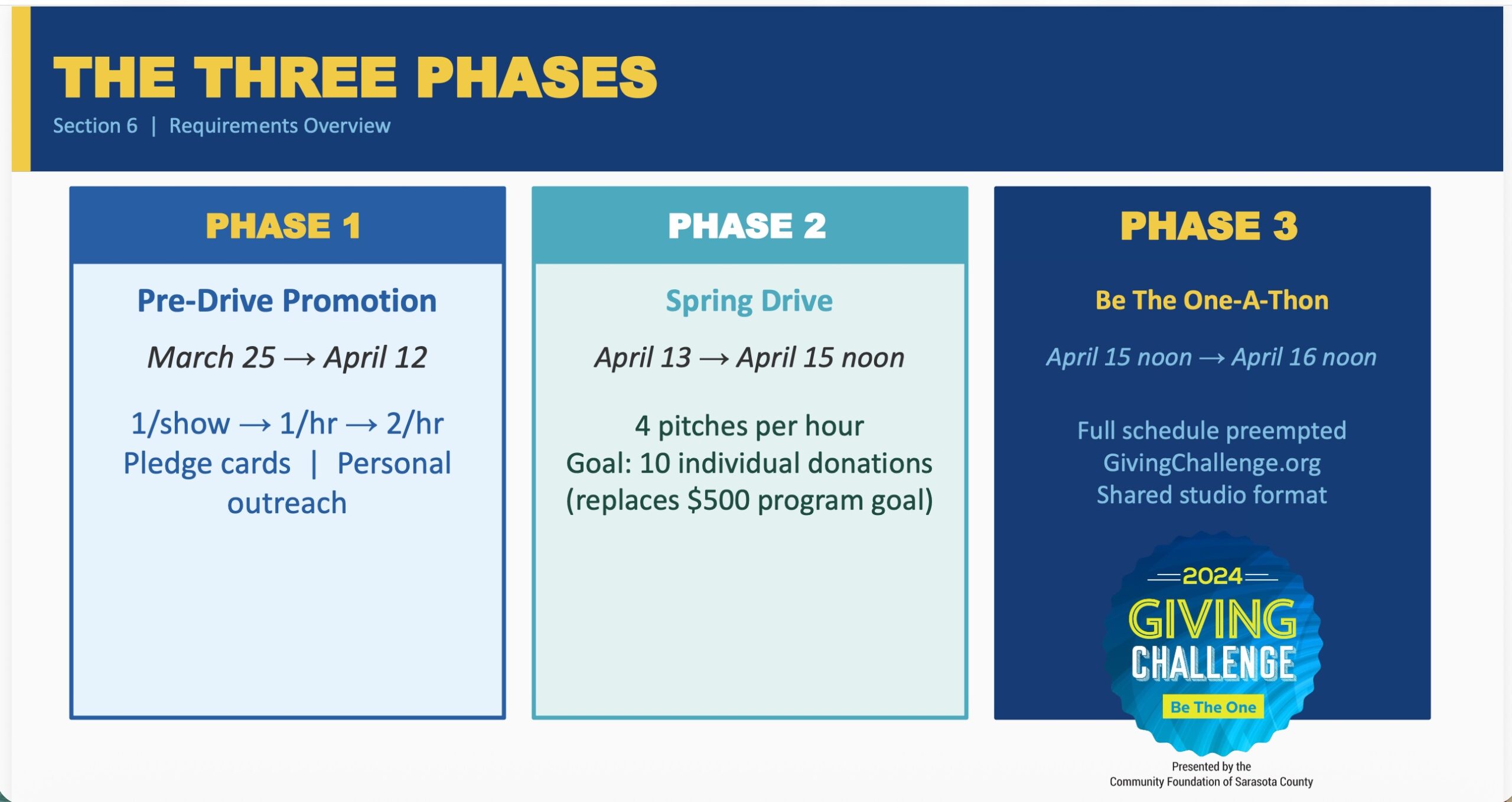 The three phases of the Be The One-A-Thon campaign