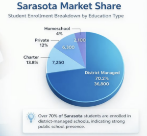 A pie chart titled "Sarasota Market SHare" which shows that over 70% of Sarasota students are enrolled in district-managed schools, with the other ~29% being composed of charter, private, and homeschool students.