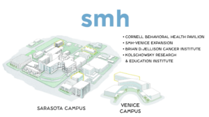 A graphic highlighting new Sarasota Memorial Hospital projects including the Cornell Behavioral Health Pavillion, SMH-Venice Expansion, Brian D. Jellison Cancer Institute, and Kolschowsky Research & Education Institute.