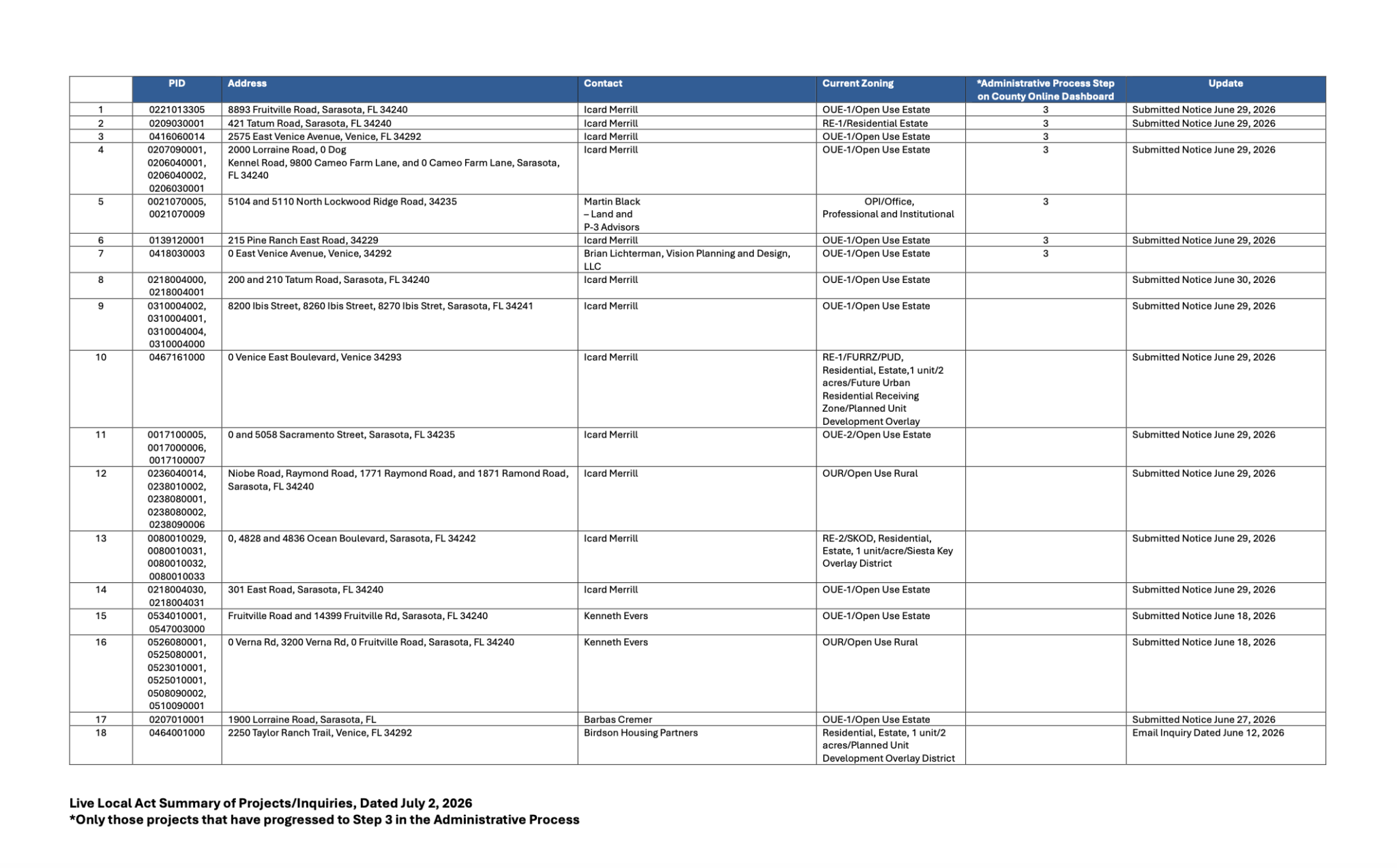New list spotlights 18 Live Local projects - WSLR+Fogartyville