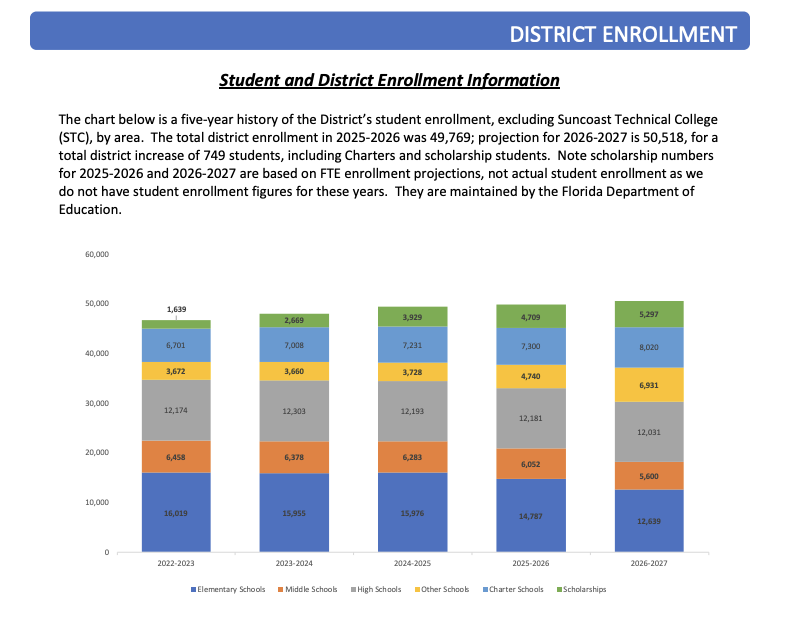 A chart of student and district enrollment history that shows declining enrollment in Sarasota public schools from 2025-2027.